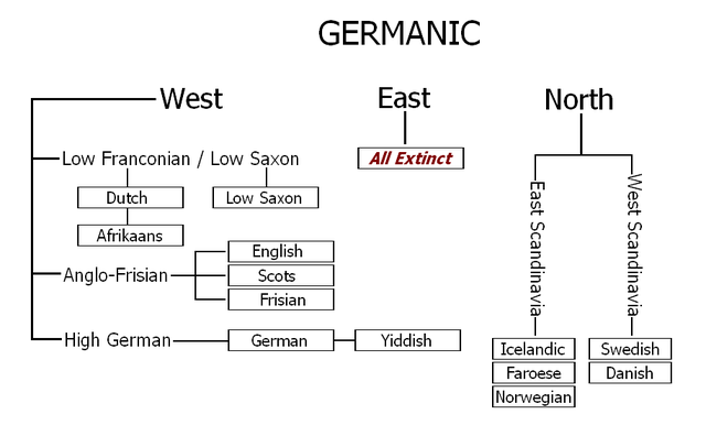 Dutch And German