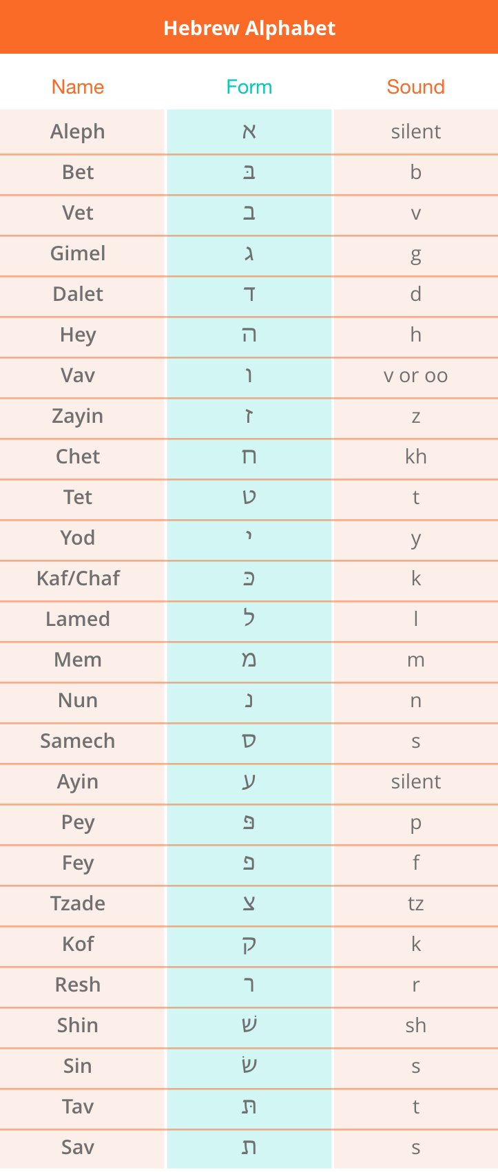 Complete list of the Hebrew letters and their pronunciation
