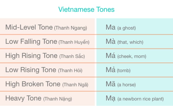 Tiếng Việt for Beginners: An Overview the | Listen & Learn AUS Blog